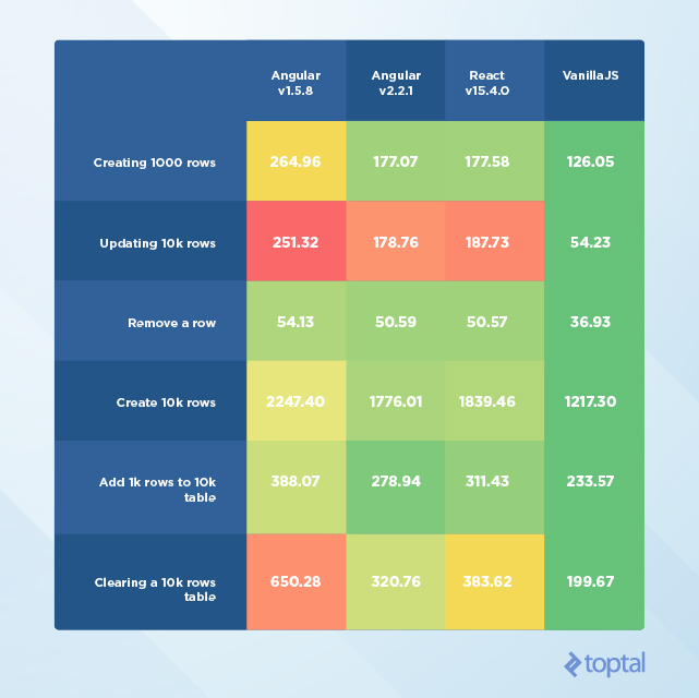 Faster DOM Performance -by toptal.com